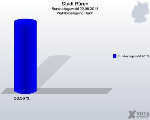 Stadt Büren, Bundestagswahl 22.09.2013, Wahlbeteiligung Harth: Bundestagswahl 2013: 58,56 %. 