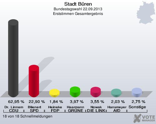Stadt Büren, Bundestagswahl 22.09.2013, Erststimmen Gesamtergebnis: Dr. Linnemann CDU: 62,95 %. Blienert SPD: 22,90 %. Heineke FDP: 1,84 %. Haarmann GRÜNE: 3,97 %. Nowak DIE LINKE: 3,55 %. Hansmeyer AfD: 2,03 %. Sonstige: 2,75 %. 18 von 18 Schnellmeldungen