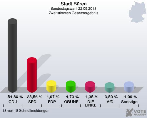 Stadt Büren, Bundestagswahl 22.09.2013, Zweitstimmen Gesamtergebnis: CDU: 54,80 %. SPD: 23,56 %. FDP: 4,97 %. GRÜNE: 4,73 %. DIE LINKE: 4,35 %. AfD: 3,50 %. Sonstige: 4,09 %. 18 von 18 Schnellmeldungen