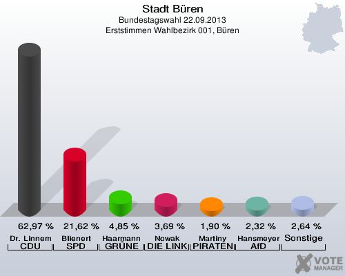 Stadt Büren, Bundestagswahl 22.09.2013, Erststimmen Wahlbezirk 001, Büren: Dr. Linnemann CDU: 62,97 %. Blienert SPD: 21,62 %. Haarmann GRÜNE: 4,85 %. Nowak DIE LINKE: 3,69 %. Martiny PIRATEN: 1,90 %. Hansmeyer AfD: 2,32 %. Sonstige: 2,64 %. 