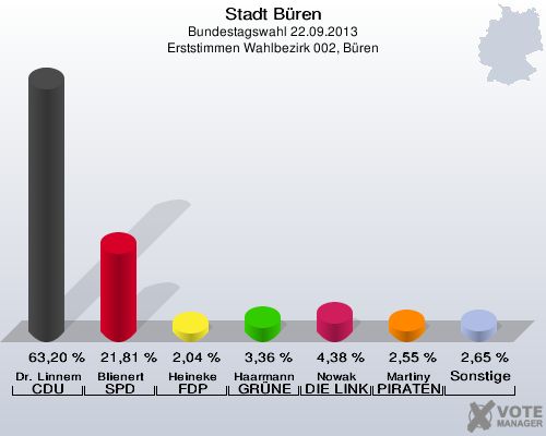Stadt Büren, Bundestagswahl 22.09.2013, Erststimmen Wahlbezirk 002, Büren: Dr. Linnemann CDU: 63,20 %. Blienert SPD: 21,81 %. Heineke FDP: 2,04 %. Haarmann GRÜNE: 3,36 %. Nowak DIE LINKE: 4,38 %. Martiny PIRATEN: 2,55 %. Sonstige: 2,65 %. 