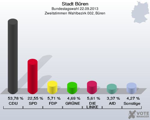 Stadt Büren, Bundestagswahl 22.09.2013, Zweitstimmen Wahlbezirk 002, Büren: CDU: 53,78 %. SPD: 22,55 %. FDP: 5,71 %. GRÜNE: 4,69 %. DIE LINKE: 5,61 %. AfD: 3,37 %. Sonstige: 4,27 %. 