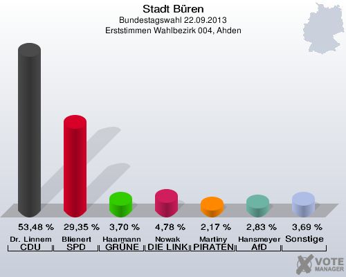 Stadt Büren, Bundestagswahl 22.09.2013, Erststimmen Wahlbezirk 004, Ahden: Dr. Linnemann CDU: 53,48 %. Blienert SPD: 29,35 %. Haarmann GRÜNE: 3,70 %. Nowak DIE LINKE: 4,78 %. Martiny PIRATEN: 2,17 %. Hansmeyer AfD: 2,83 %. Sonstige: 3,69 %. 