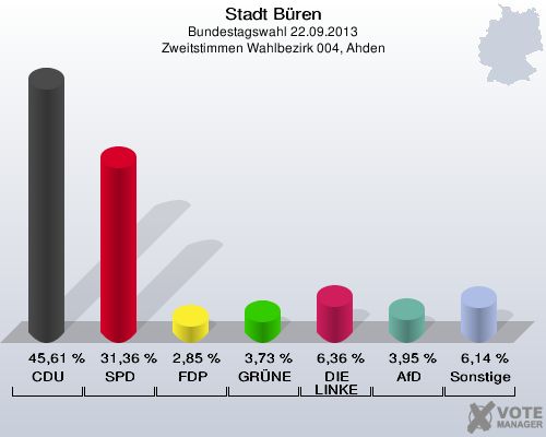 Stadt Büren, Bundestagswahl 22.09.2013, Zweitstimmen Wahlbezirk 004, Ahden: CDU: 45,61 %. SPD: 31,36 %. FDP: 2,85 %. GRÜNE: 3,73 %. DIE LINKE: 6,36 %. AfD: 3,95 %. Sonstige: 6,14 %. 