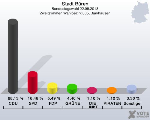 Stadt Büren, Bundestagswahl 22.09.2013, Zweitstimmen Wahlbezirk 005, Barkhausen: CDU: 68,13 %. SPD: 16,48 %. FDP: 5,49 %. GRÜNE: 4,40 %. DIE LINKE: 1,10 %. PIRATEN: 1,10 %. Sonstige: 3,30 %. 