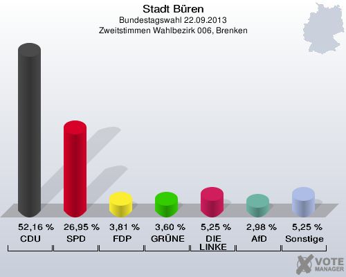 Stadt Büren, Bundestagswahl 22.09.2013, Zweitstimmen Wahlbezirk 006, Brenken: CDU: 52,16 %. SPD: 26,95 %. FDP: 3,81 %. GRÜNE: 3,60 %. DIE LINKE: 5,25 %. AfD: 2,98 %. Sonstige: 5,25 %. 