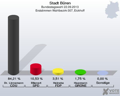 Stadt Büren, Bundestagswahl 22.09.2013, Erststimmen Wahlbezirk 007, Eickhoff: Dr. Linnemann CDU: 84,21 %. Blienert SPD: 10,53 %. Heineke FDP: 3,51 %. Haarmann GRÜNE: 1,75 %. Sonstige: 0,00 %. 