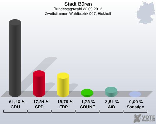 Stadt Büren, Bundestagswahl 22.09.2013, Zweitstimmen Wahlbezirk 007, Eickhoff: CDU: 61,40 %. SPD: 17,54 %. FDP: 15,79 %. GRÜNE: 1,75 %. AfD: 3,51 %. Sonstige: 0,00 %. 