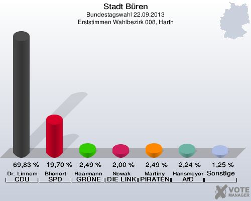 Stadt Büren, Bundestagswahl 22.09.2013, Erststimmen Wahlbezirk 008, Harth: Dr. Linnemann CDU: 69,83 %. Blienert SPD: 19,70 %. Haarmann GRÜNE: 2,49 %. Nowak DIE LINKE: 2,00 %. Martiny PIRATEN: 2,49 %. Hansmeyer AfD: 2,24 %. Sonstige: 1,25 %. 