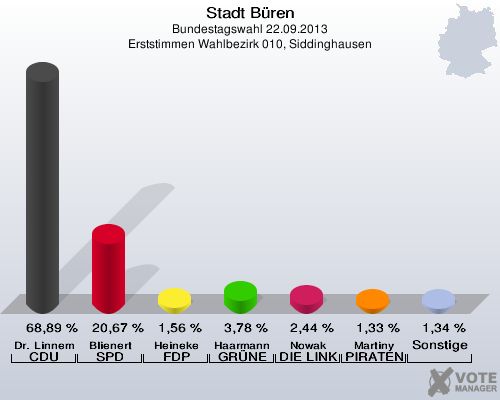 Stadt Büren, Bundestagswahl 22.09.2013, Erststimmen Wahlbezirk 010, Siddinghausen: Dr. Linnemann CDU: 68,89 %. Blienert SPD: 20,67 %. Heineke FDP: 1,56 %. Haarmann GRÜNE: 3,78 %. Nowak DIE LINKE: 2,44 %. Martiny PIRATEN: 1,33 %. Sonstige: 1,34 %. 