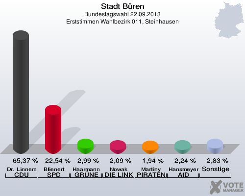 Stadt Büren, Bundestagswahl 22.09.2013, Erststimmen Wahlbezirk 011, Steinhausen: Dr. Linnemann CDU: 65,37 %. Blienert SPD: 22,54 %. Haarmann GRÜNE: 2,99 %. Nowak DIE LINKE: 2,09 %. Martiny PIRATEN: 1,94 %. Hansmeyer AfD: 2,24 %. Sonstige: 2,83 %. 