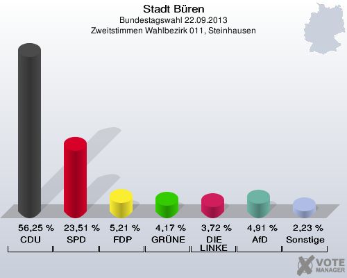 Stadt Büren, Bundestagswahl 22.09.2013, Zweitstimmen Wahlbezirk 011, Steinhausen: CDU: 56,25 %. SPD: 23,51 %. FDP: 5,21 %. GRÜNE: 4,17 %. DIE LINKE: 3,72 %. AfD: 4,91 %. Sonstige: 2,23 %. 