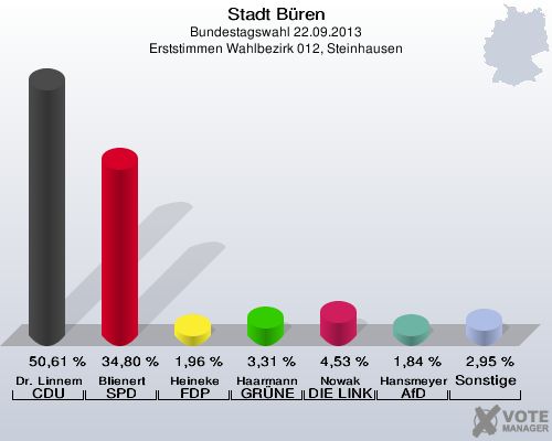 Stadt Büren, Bundestagswahl 22.09.2013, Erststimmen Wahlbezirk 012, Steinhausen: Dr. Linnemann CDU: 50,61 %. Blienert SPD: 34,80 %. Heineke FDP: 1,96 %. Haarmann GRÜNE: 3,31 %. Nowak DIE LINKE: 4,53 %. Hansmeyer AfD: 1,84 %. Sonstige: 2,95 %. 