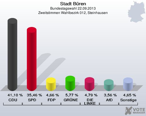 Stadt Büren, Bundestagswahl 22.09.2013, Zweitstimmen Wahlbezirk 012, Steinhausen: CDU: 41,10 %. SPD: 35,46 %. FDP: 4,66 %. GRÜNE: 5,77 %. DIE LINKE: 4,79 %. AfD: 3,56 %. Sonstige: 4,65 %. 