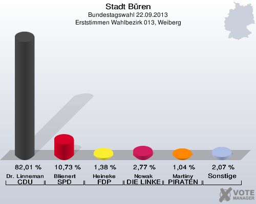 Stadt Büren, Bundestagswahl 22.09.2013, Erststimmen Wahlbezirk 013, Weiberg: Dr. Linnemann CDU: 82,01 %. Blienert SPD: 10,73 %. Heineke FDP: 1,38 %. Nowak DIE LINKE: 2,77 %. Martiny PIRATEN: 1,04 %. Sonstige: 2,07 %. 
