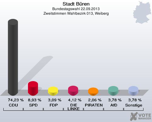 Stadt Büren, Bundestagswahl 22.09.2013, Zweitstimmen Wahlbezirk 013, Weiberg: CDU: 74,23 %. SPD: 8,93 %. FDP: 3,09 %. DIE LINKE: 4,12 %. PIRATEN: 2,06 %. AfD: 3,78 %. Sonstige: 3,78 %. 
