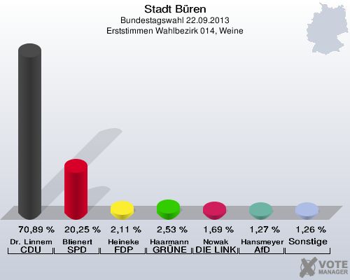 Stadt Büren, Bundestagswahl 22.09.2013, Erststimmen Wahlbezirk 014, Weine: Dr. Linnemann CDU: 70,89 %. Blienert SPD: 20,25 %. Heineke FDP: 2,11 %. Haarmann GRÜNE: 2,53 %. Nowak DIE LINKE: 1,69 %. Hansmeyer AfD: 1,27 %. Sonstige: 1,26 %. 