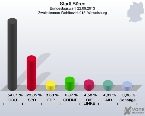 Stadt Büren, Bundestagswahl 22.09.2013, Zweitstimmen Wahlbezirk 015, Wewelsburg: CDU: 54,01 %. SPD: 23,85 %. FDP: 3,63 %. GRÜNE: 6,87 %. DIE LINKE: 4,58 %. AfD: 4,01 %. Sonstige: 3,08 %. 