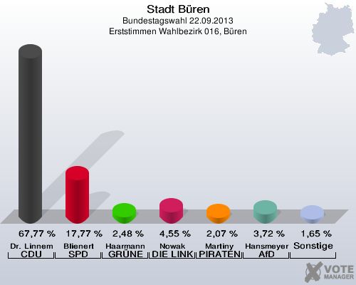 Stadt Büren, Bundestagswahl 22.09.2013, Erststimmen Wahlbezirk 016, Büren: Dr. Linnemann CDU: 67,77 %. Blienert SPD: 17,77 %. Haarmann GRÜNE: 2,48 %. Nowak DIE LINKE: 4,55 %. Martiny PIRATEN: 2,07 %. Hansmeyer AfD: 3,72 %. Sonstige: 1,65 %. 