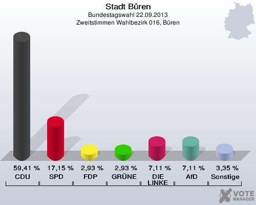 Stadt Büren, Bundestagswahl 22.09.2013, Zweitstimmen Wahlbezirk 016, Büren: CDU: 59,41 %. SPD: 17,15 %. FDP: 2,93 %. GRÜNE: 2,93 %. DIE LINKE: 7,11 %. AfD: 7,11 %. Sonstige: 3,35 %. 