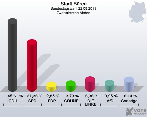 Stadt Büren, Bundestagswahl 22.09.2013, Zweitstimmen Ahden: CDU: 45,61 %. SPD: 31,36 %. FDP: 2,85 %. GRÜNE: 3,73 %. DIE LINKE: 6,36 %. AfD: 3,95 %. Sonstige: 6,14 %. 