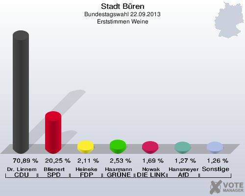 Stadt Büren, Bundestagswahl 22.09.2013, Erststimmen Weine: Dr. Linnemann CDU: 70,89 %. Blienert SPD: 20,25 %. Heineke FDP: 2,11 %. Haarmann GRÜNE: 2,53 %. Nowak DIE LINKE: 1,69 %. Hansmeyer AfD: 1,27 %. Sonstige: 1,26 %. 