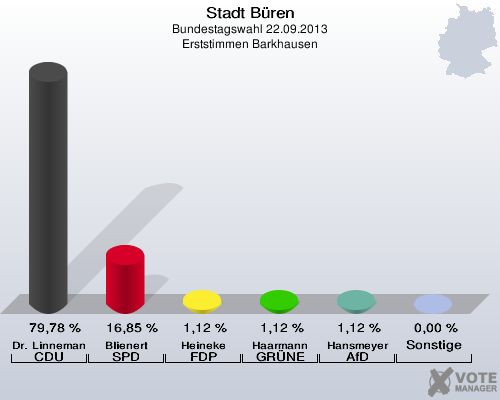 Stadt Büren, Bundestagswahl 22.09.2013, Erststimmen Barkhausen: Dr. Linnemann CDU: 79,78 %. Blienert SPD: 16,85 %. Heineke FDP: 1,12 %. Haarmann GRÜNE: 1,12 %. Hansmeyer AfD: 1,12 %. Sonstige: 0,00 %. 