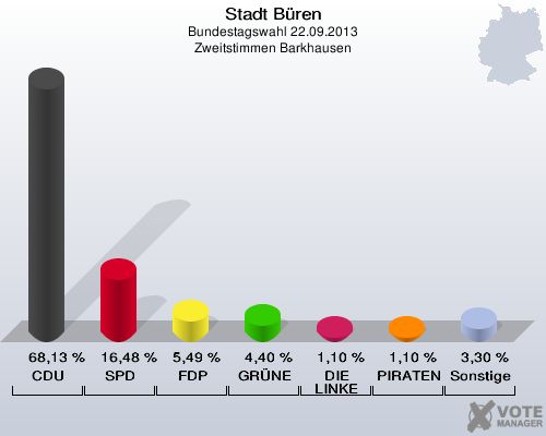 Stadt Büren, Bundestagswahl 22.09.2013, Zweitstimmen Barkhausen: CDU: 68,13 %. SPD: 16,48 %. FDP: 5,49 %. GRÜNE: 4,40 %. DIE LINKE: 1,10 %. PIRATEN: 1,10 %. Sonstige: 3,30 %. 