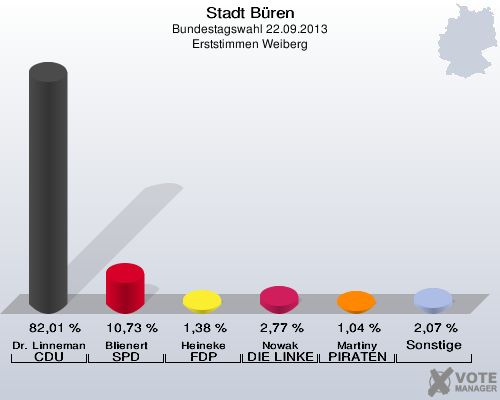 Stadt Büren, Bundestagswahl 22.09.2013, Erststimmen Weiberg: Dr. Linnemann CDU: 82,01 %. Blienert SPD: 10,73 %. Heineke FDP: 1,38 %. Nowak DIE LINKE: 2,77 %. Martiny PIRATEN: 1,04 %. Sonstige: 2,07 %. 