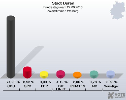Stadt Büren, Bundestagswahl 22.09.2013, Zweitstimmen Weiberg: CDU: 74,23 %. SPD: 8,93 %. FDP: 3,09 %. DIE LINKE: 4,12 %. PIRATEN: 2,06 %. AfD: 3,78 %. Sonstige: 3,78 %. 
