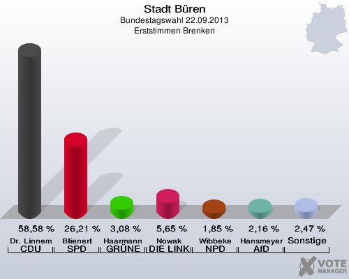 Stadt Büren, Bundestagswahl 22.09.2013, Erststimmen Brenken: Dr. Linnemann CDU: 58,58 %. Blienert SPD: 26,21 %. Haarmann GRÜNE: 3,08 %. Nowak DIE LINKE: 5,65 %. Wibbeke NPD: 1,85 %. Hansmeyer AfD: 2,16 %. Sonstige: 2,47 %. 
