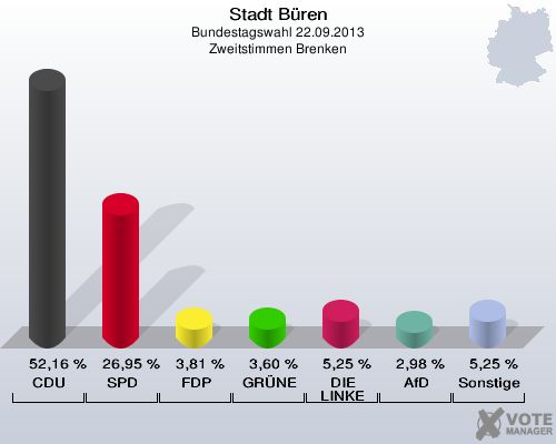 Stadt Büren, Bundestagswahl 22.09.2013, Zweitstimmen Brenken: CDU: 52,16 %. SPD: 26,95 %. FDP: 3,81 %. GRÜNE: 3,60 %. DIE LINKE: 5,25 %. AfD: 2,98 %. Sonstige: 5,25 %. 