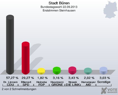 Stadt Büren, Bundestagswahl 22.09.2013, Erststimmen Steinhausen: Dr. Linnemann CDU: 57,27 %. Blienert SPD: 29,27 %. Heineke FDP: 1,82 %. Haarmann GRÜNE: 3,16 %. Nowak DIE LINKE: 3,43 %. Hansmeyer AfD: 2,02 %. Sonstige: 3,03 %. 2 von 2 Schnellmeldungen
