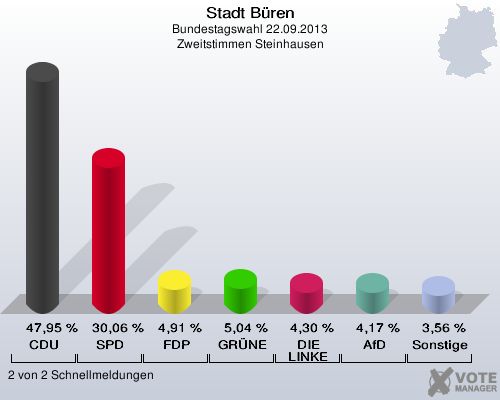 Stadt Büren, Bundestagswahl 22.09.2013, Zweitstimmen Steinhausen: CDU: 47,95 %. SPD: 30,06 %. FDP: 4,91 %. GRÜNE: 5,04 %. DIE LINKE: 4,30 %. AfD: 4,17 %. Sonstige: 3,56 %. 2 von 2 Schnellmeldungen
