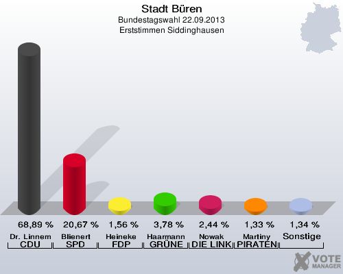 Stadt Büren, Bundestagswahl 22.09.2013, Erststimmen Siddinghausen: Dr. Linnemann CDU: 68,89 %. Blienert SPD: 20,67 %. Heineke FDP: 1,56 %. Haarmann GRÜNE: 3,78 %. Nowak DIE LINKE: 2,44 %. Martiny PIRATEN: 1,33 %. Sonstige: 1,34 %. 