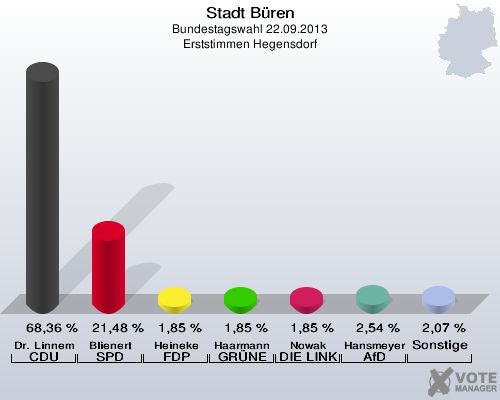 Stadt Büren, Bundestagswahl 22.09.2013, Erststimmen Hegensdorf: Dr. Linnemann CDU: 68,36 %. Blienert SPD: 21,48 %. Heineke FDP: 1,85 %. Haarmann GRÜNE: 1,85 %. Nowak DIE LINKE: 1,85 %. Hansmeyer AfD: 2,54 %. Sonstige: 2,07 %. 