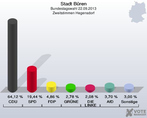 Stadt Büren, Bundestagswahl 22.09.2013, Zweitstimmen Hegensdorf: CDU: 64,12 %. SPD: 19,44 %. FDP: 4,86 %. GRÜNE: 2,78 %. DIE LINKE: 2,08 %. AfD: 3,70 %. Sonstige: 3,00 %. 