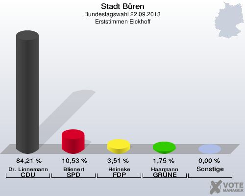Stadt Büren, Bundestagswahl 22.09.2013, Erststimmen Eickhoff: Dr. Linnemann CDU: 84,21 %. Blienert SPD: 10,53 %. Heineke FDP: 3,51 %. Haarmann GRÜNE: 1,75 %. Sonstige: 0,00 %. 