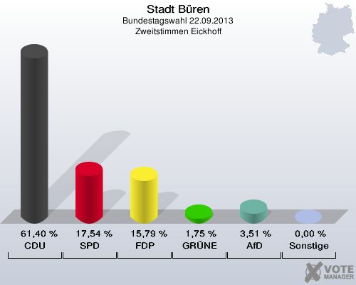 Stadt Büren, Bundestagswahl 22.09.2013, Zweitstimmen Eickhoff: CDU: 61,40 %. SPD: 17,54 %. FDP: 15,79 %. GRÜNE: 1,75 %. AfD: 3,51 %. Sonstige: 0,00 %. 