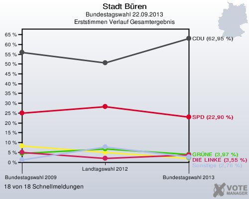 Stadt Büren, Bundestagswahl 22.09.2013, Erststimmen Verlauf Gesamtergebnis: 18 von 18 Schnellmeldungen