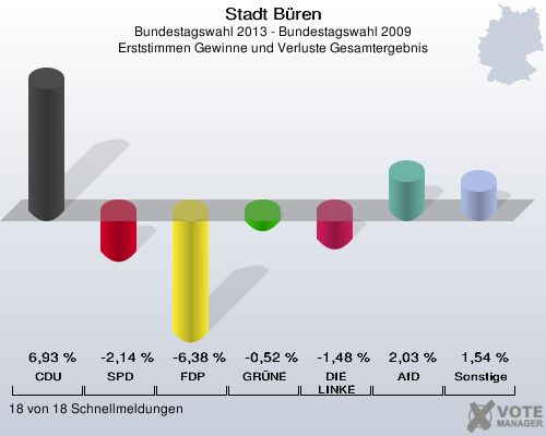 Stadt Büren, Bundestagswahl 2013 - Bundestagswahl 2009, Erststimmen Gewinne und Verluste Gesamtergebnis: CDU: 6,93 %. SPD: -2,14 %. FDP: -6,38 %. GRÜNE: -0,52 %. DIE LINKE: -1,48 %. AfD: 2,03 %. Sonstige: 1,54 %. 18 von 18 Schnellmeldungen