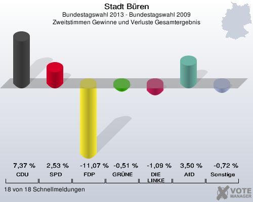 Stadt Büren, Bundestagswahl 2013 - Bundestagswahl 2009, Zweitstimmen Gewinne und Verluste Gesamtergebnis: CDU: 7,37 %. SPD: 2,53 %. FDP: -11,07 %. GRÜNE: -0,51 %. DIE LINKE: -1,09 %. AfD: 3,50 %. Sonstige: -0,72 %. 18 von 18 Schnellmeldungen