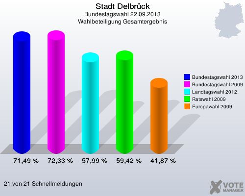 Stadt Delbr&uuml;ck, Bundestagswahl 22.09.2013, Wahlbeteiligung Gesamtergebnis: Bundestagswahl 2013: 71,49 %. Bundestagswahl 2009: 72,33 %. Landtagswahl 2012: 57,99 %. Ratswahl 2009: 59,42 %. Europawahl 2009: 41,87 %. 21 von 21 Schnellmeldungen