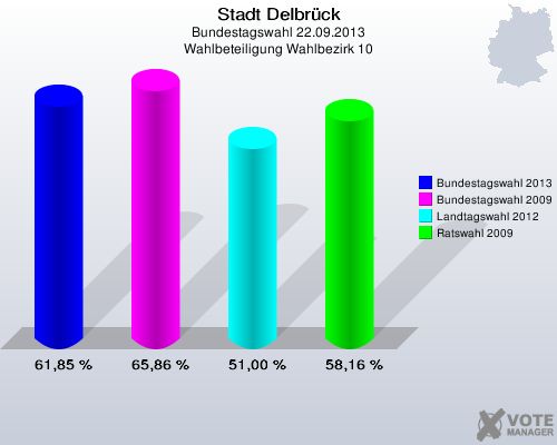 Stadt Delbr&uuml;ck, Bundestagswahl 22.09.2013, Wahlbeteiligung Wahlbezirk 10: Bundestagswahl 2013: 61,85 %. Bundestagswahl 2009: 65,86 %. Landtagswahl 2012: 51,00 %. Ratswahl 2009: 58,16 %. 