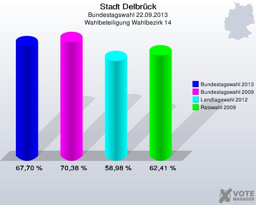 Stadt Delbrück, Bundestagswahl 22.09.2013, Wahlbeteiligung Wahlbezirk 14: Bundestagswahl 2013: 67,70 %. Bundestagswahl 2009: 70,38 %. Landtagswahl 2012: 58,98 %. Ratswahl 2009: 62,41 %. 