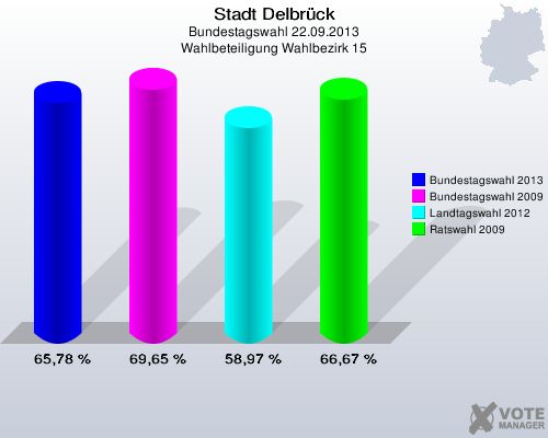 Stadt Delbr&uuml;ck, Bundestagswahl 22.09.2013, Wahlbeteiligung Wahlbezirk 15: Bundestagswahl 2013: 65,78 %. Bundestagswahl 2009: 69,65 %. Landtagswahl 2012: 58,97 %. Ratswahl 2009: 66,67 %. 