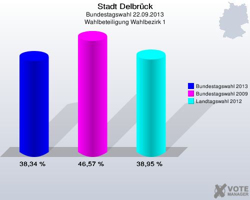 Stadt Delbrück, Bundestagswahl 22.09.2013, Wahlbeteiligung Wahlbezirk 1: Bundestagswahl 2013: 38,34 %. Bundestagswahl 2009: 46,57 %. Landtagswahl 2012: 38,95 %. 
