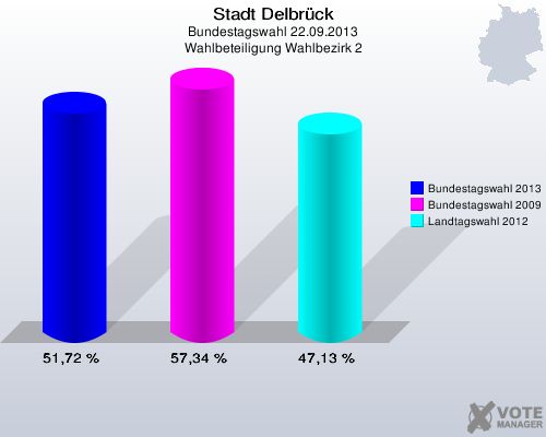 Stadt Delbrück, Bundestagswahl 22.09.2013, Wahlbeteiligung Wahlbezirk 2: Bundestagswahl 2013: 51,72 %. Bundestagswahl 2009: 57,34 %. Landtagswahl 2012: 47,13 %. 