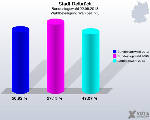 Stadt Delbrück, Bundestagswahl 22.09.2013, Wahlbeteiligung Wahlbezirk 3: Bundestagswahl 2013: 50,92 %. Bundestagswahl 2009: 57,15 %. Landtagswahl 2012: 49,07 %. 
