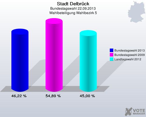 Stadt Delbr&uuml;ck, Bundestagswahl 22.09.2013, Wahlbeteiligung Wahlbezirk 5: Bundestagswahl 2013: 46,22 %. Bundestagswahl 2009: 54,89 %. Landtagswahl 2012: 45,00 %. 